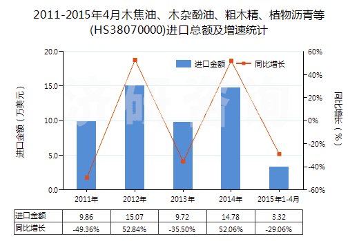 2011-2015年4月木焦油、木雜酚油、粗木精、植物瀝青等(HS38070000)進(jìn)口總額及增速統(tǒng)計(jì)